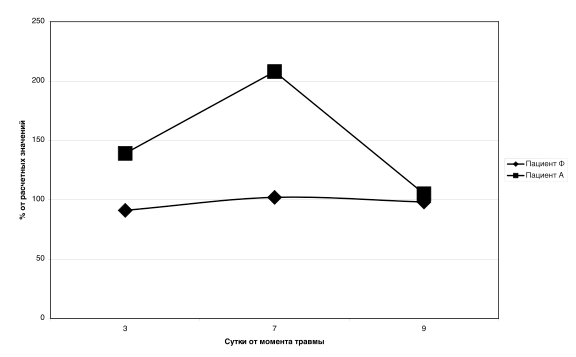Рис. 1. Динамика ЭЗП в процентном соотношении от расчетных значений. Выявляется различный метаболический ответ на тяжелую ЧМТ у пациентов, идентичных по патологии и тяжести состояния