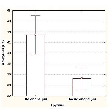 Рисунок 2 Динамика показателя концентрации альбумина