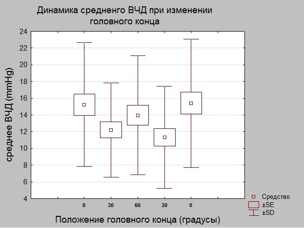 Рисунок 1. Динамика среднего ВЧД при пошаговом тесте.